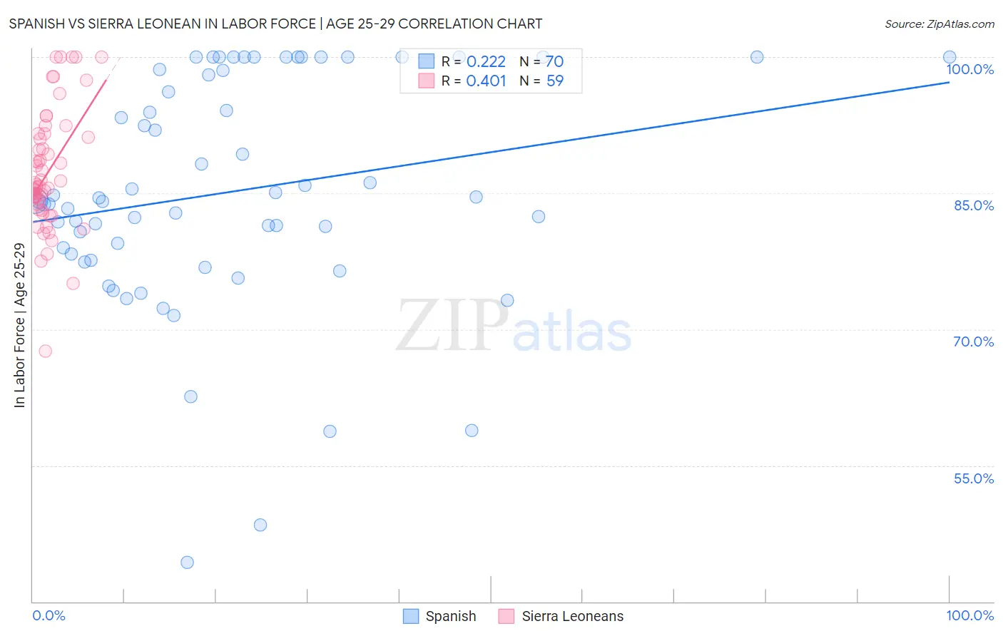 Spanish vs Sierra Leonean In Labor Force | Age 25-29