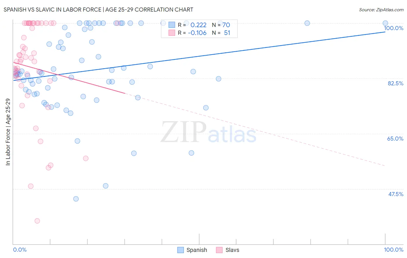 Spanish vs Slavic In Labor Force | Age 25-29