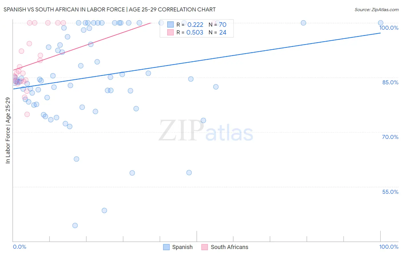 Spanish vs South African In Labor Force | Age 25-29