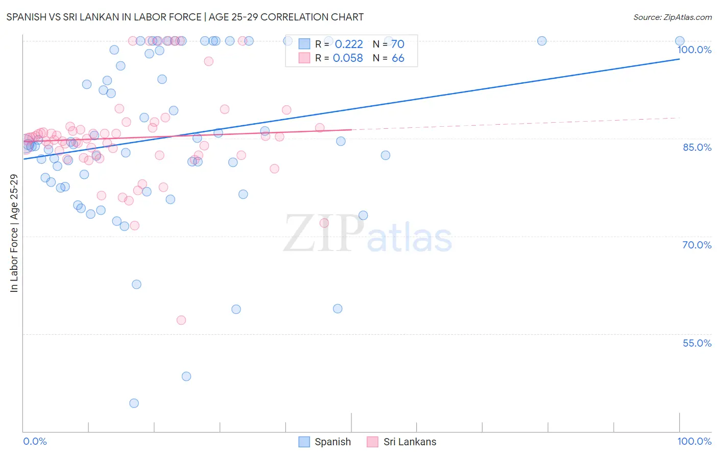 Spanish vs Sri Lankan In Labor Force | Age 25-29
