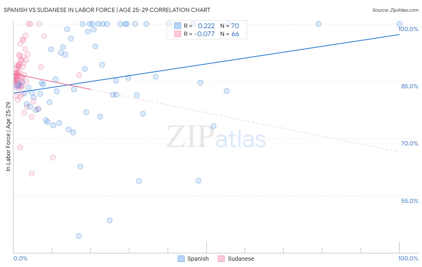 Spanish vs Sudanese In Labor Force | Age 25-29