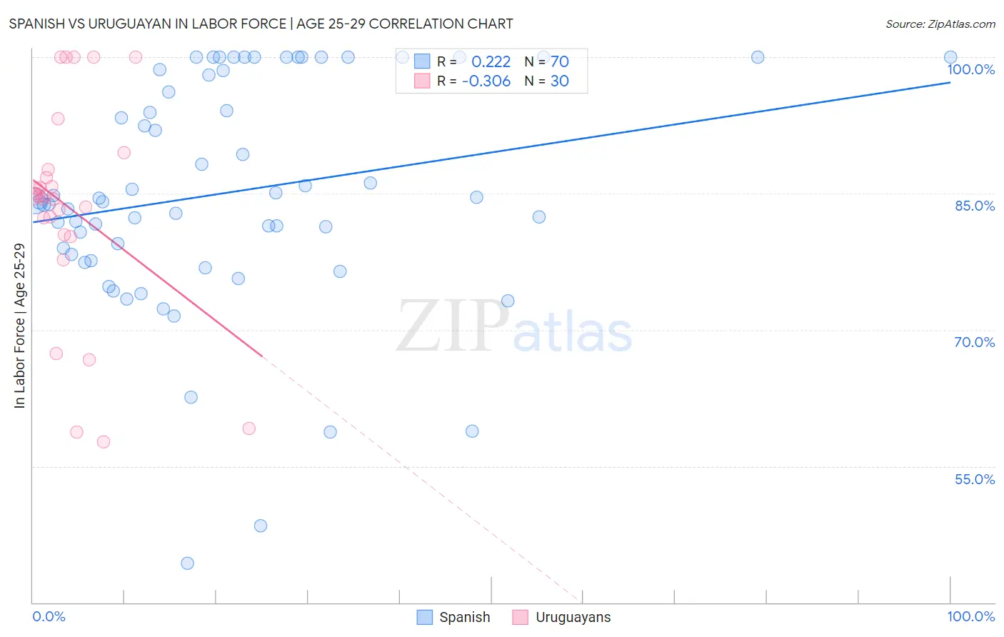 Spanish vs Uruguayan In Labor Force | Age 25-29