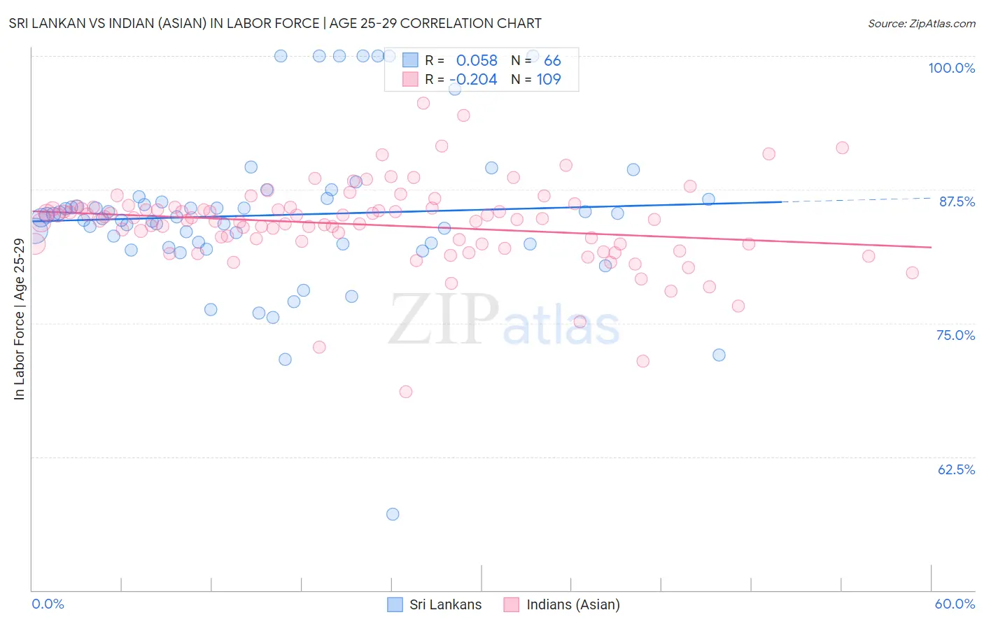 Sri Lankan vs Indian (Asian) In Labor Force | Age 25-29