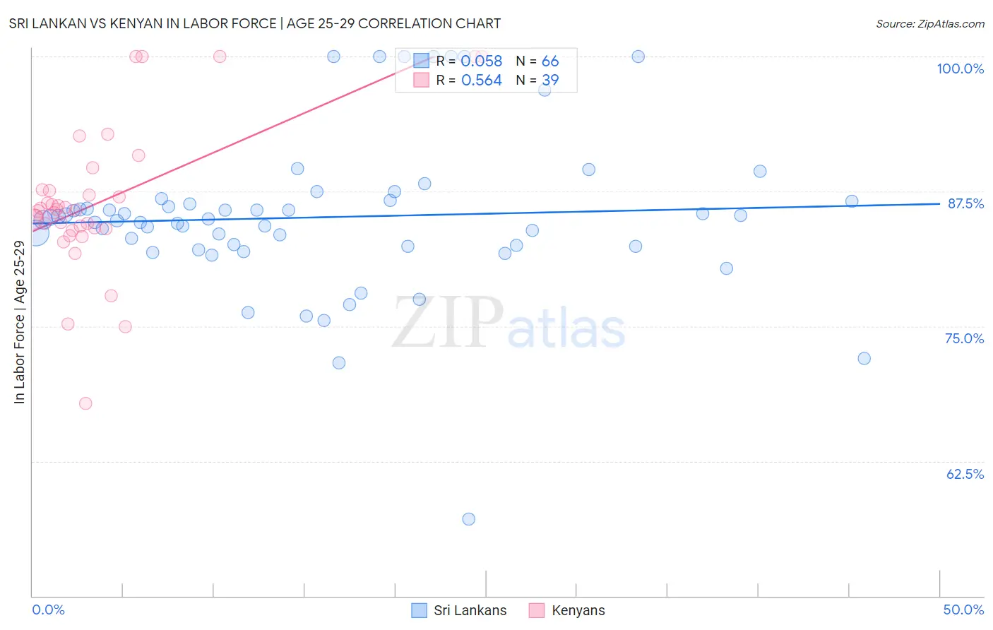 Sri Lankan vs Kenyan In Labor Force | Age 25-29