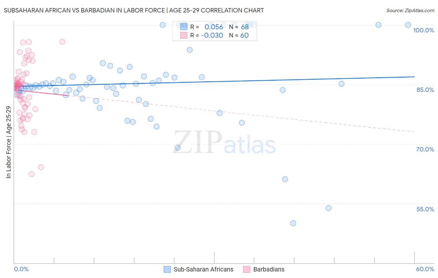 Subsaharan African vs Barbadian In Labor Force | Age 25-29