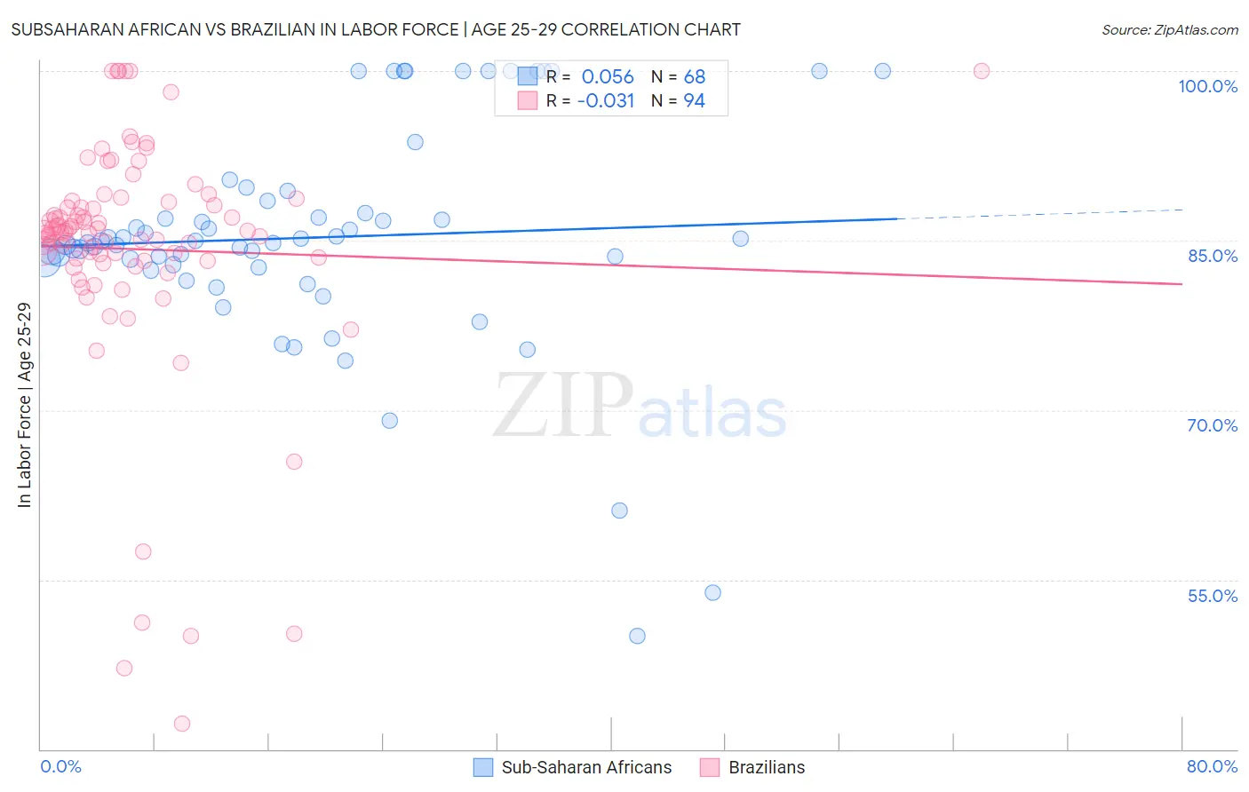 Subsaharan African vs Brazilian In Labor Force | Age 25-29