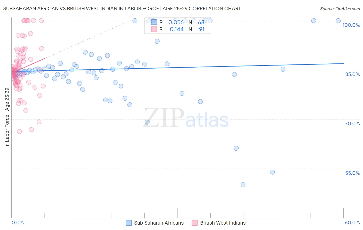 Subsaharan African vs British West Indian In Labor Force | Age 25-29