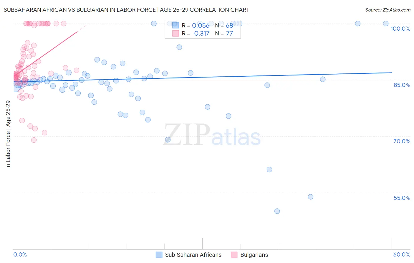 Subsaharan African vs Bulgarian In Labor Force | Age 25-29