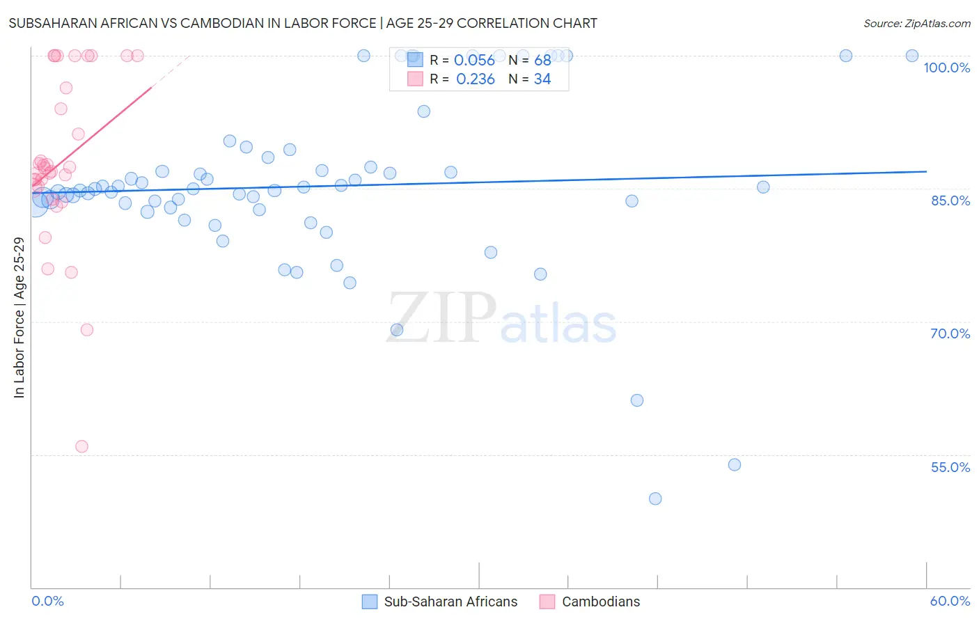 Subsaharan African vs Cambodian In Labor Force | Age 25-29