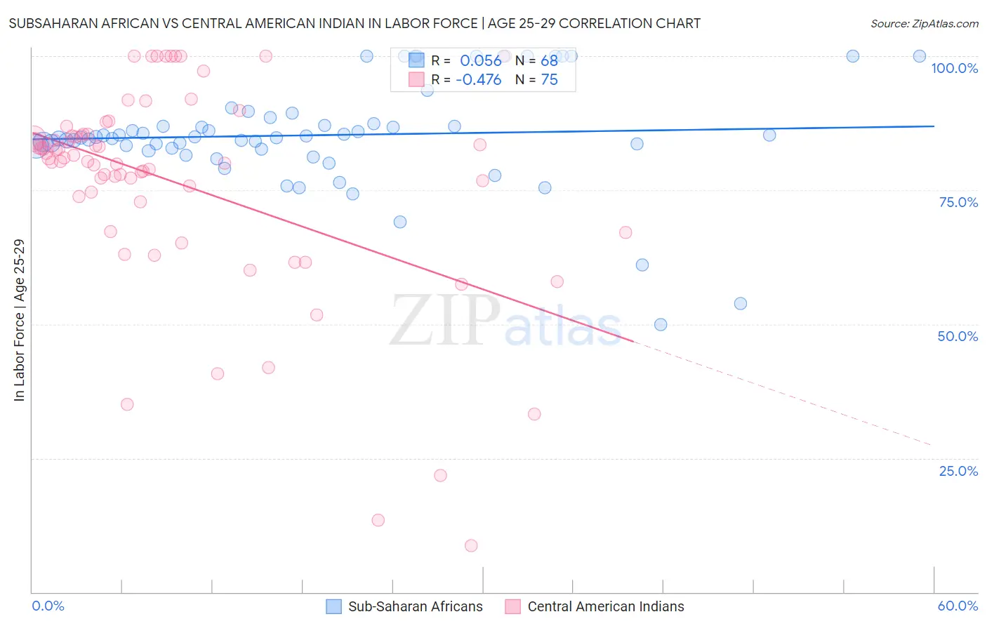 Subsaharan African vs Central American Indian In Labor Force | Age 25-29