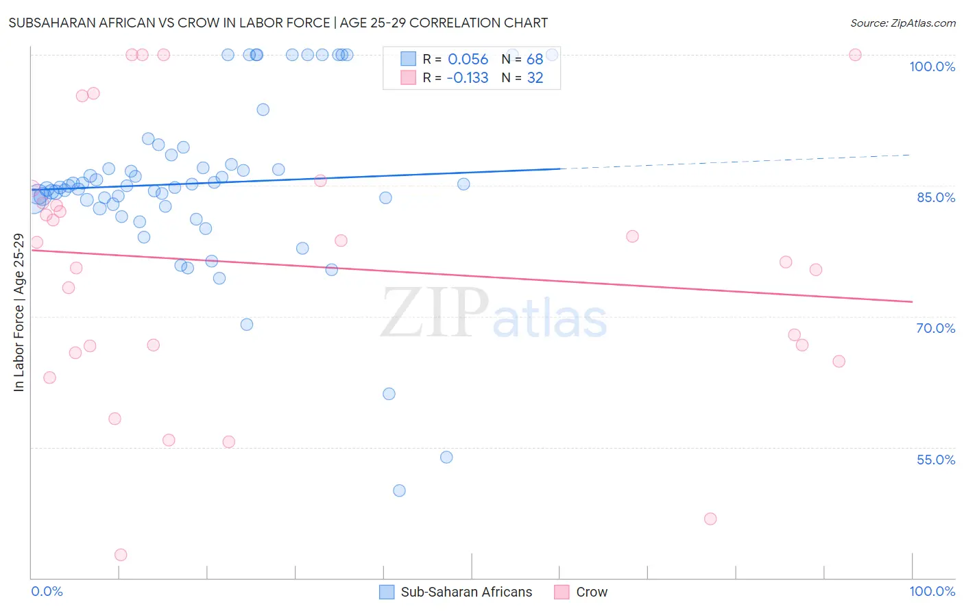 Subsaharan African vs Crow In Labor Force | Age 25-29