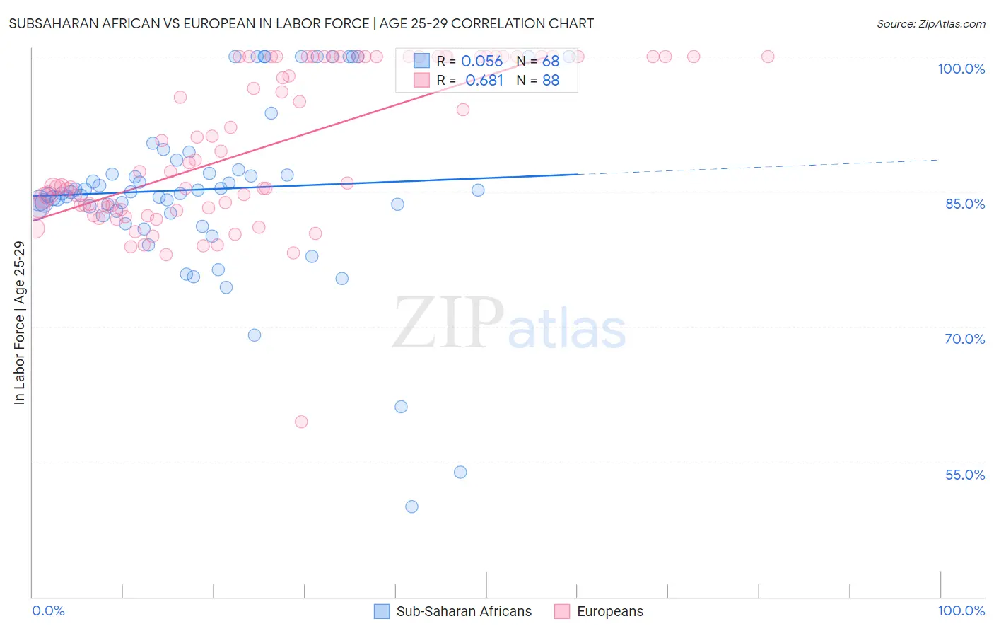 Subsaharan African vs European In Labor Force | Age 25-29