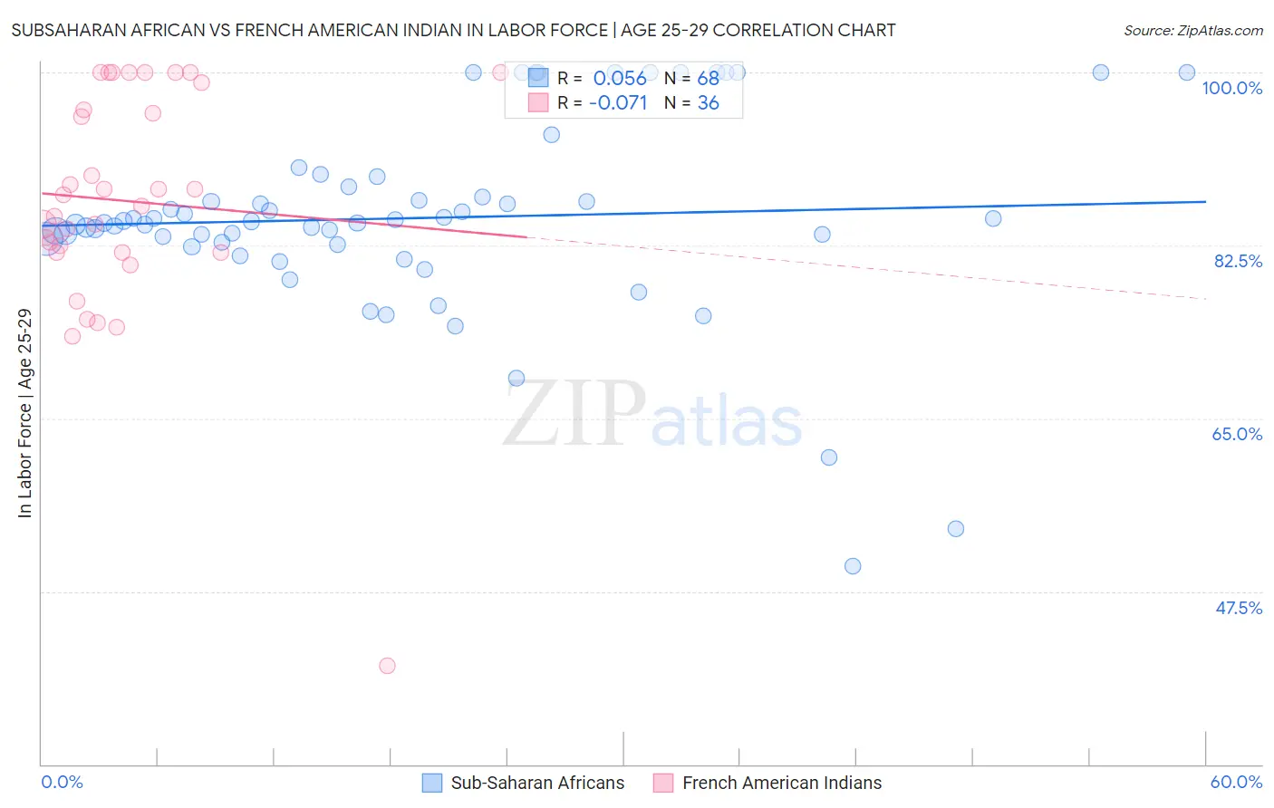 Subsaharan African vs French American Indian In Labor Force | Age 25-29