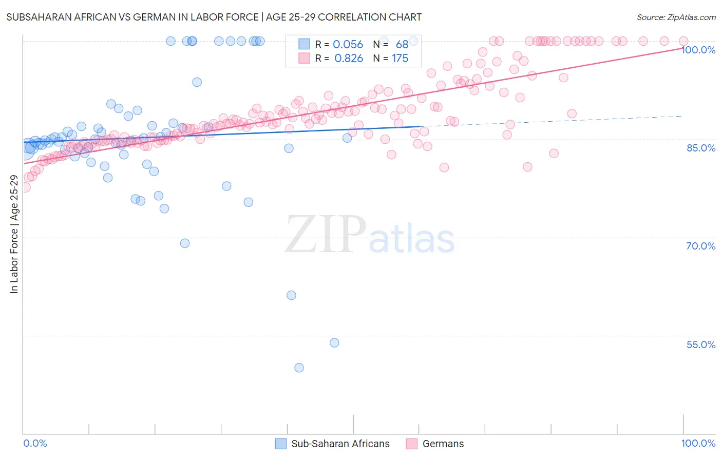 Subsaharan African vs German In Labor Force | Age 25-29