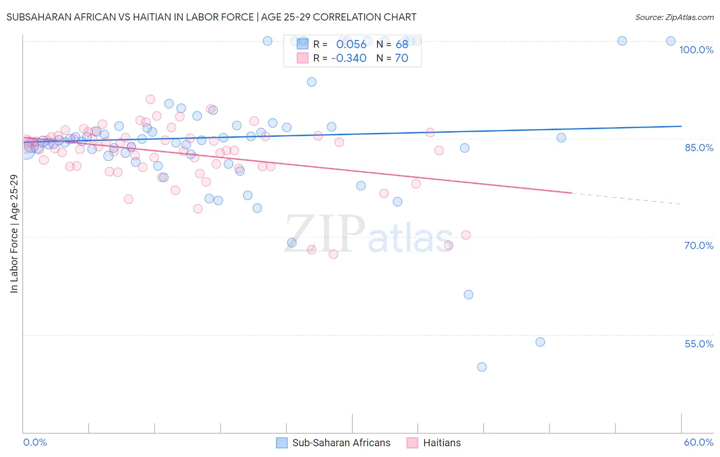 Subsaharan African vs Haitian In Labor Force | Age 25-29