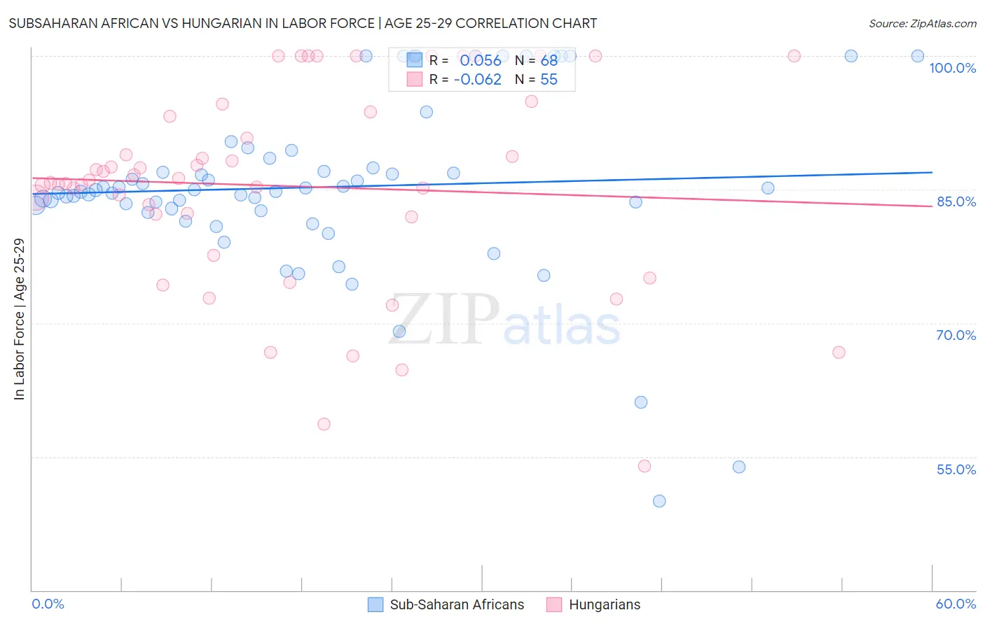 Subsaharan African vs Hungarian In Labor Force | Age 25-29