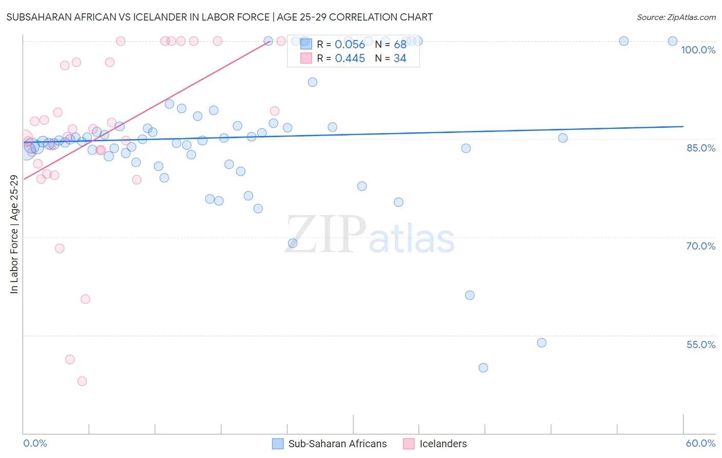 Subsaharan African vs Icelander In Labor Force | Age 25-29