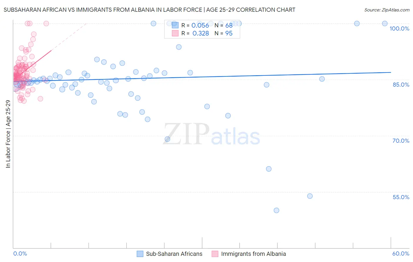 Subsaharan African vs Immigrants from Albania In Labor Force | Age 25-29