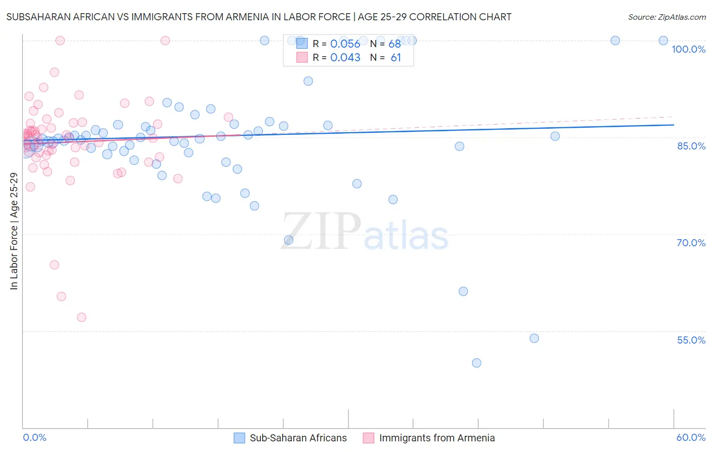 Subsaharan African vs Immigrants from Armenia In Labor Force | Age 25-29