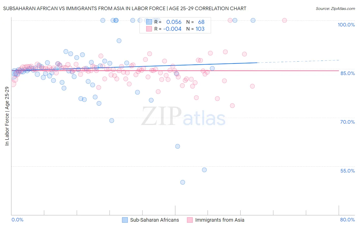 Subsaharan African vs Immigrants from Asia In Labor Force | Age 25-29