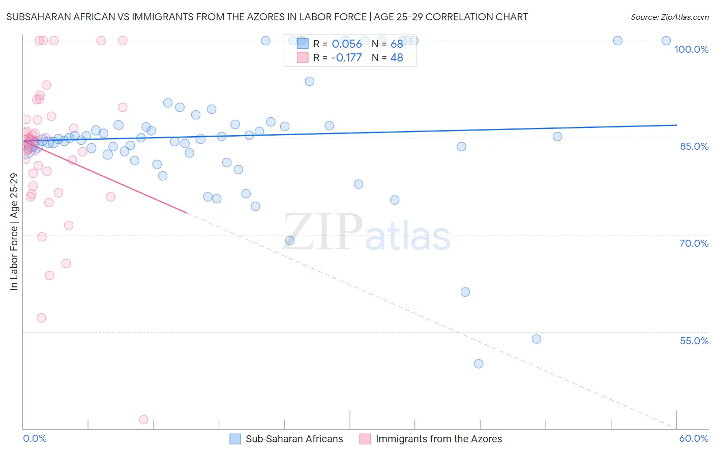 Subsaharan African vs Immigrants from the Azores In Labor Force | Age 25-29