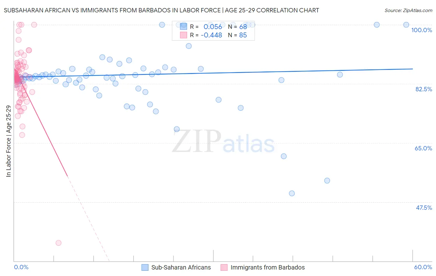 Subsaharan African vs Immigrants from Barbados In Labor Force | Age 25-29