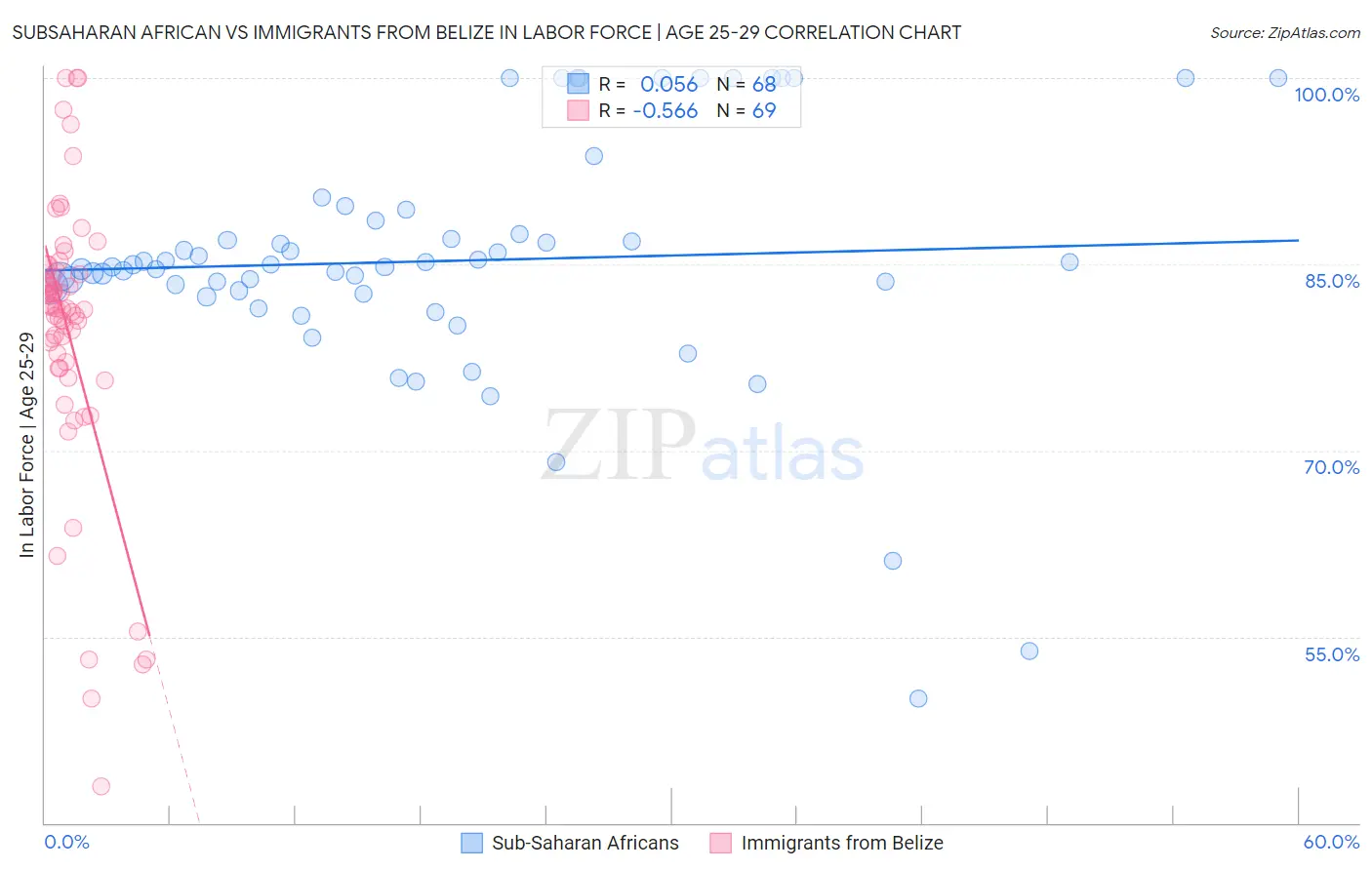Subsaharan African vs Immigrants from Belize In Labor Force | Age 25-29