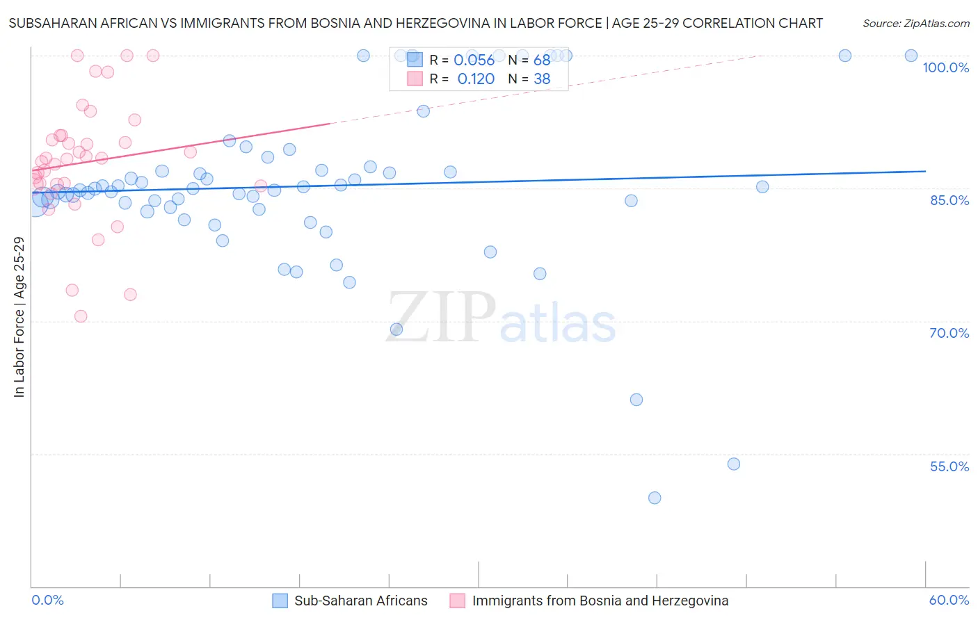 Subsaharan African vs Immigrants from Bosnia and Herzegovina In Labor Force | Age 25-29