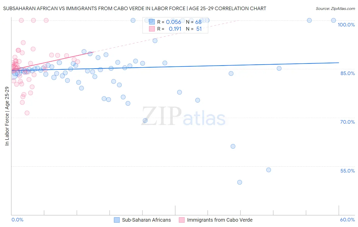 Subsaharan African vs Immigrants from Cabo Verde In Labor Force | Age 25-29