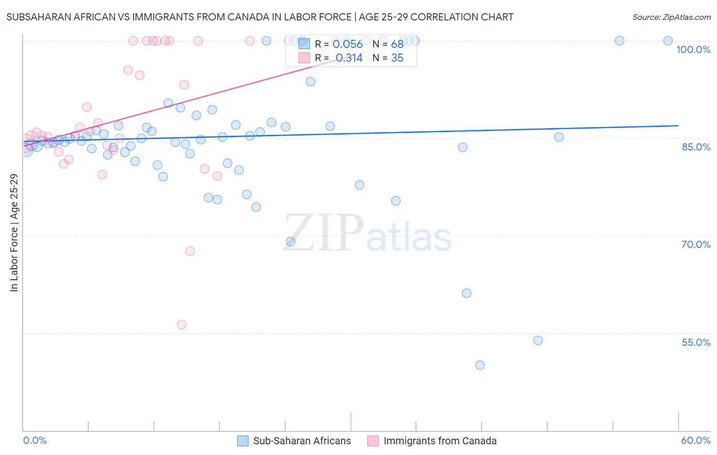 Subsaharan African vs Immigrants from Canada In Labor Force | Age 25-29