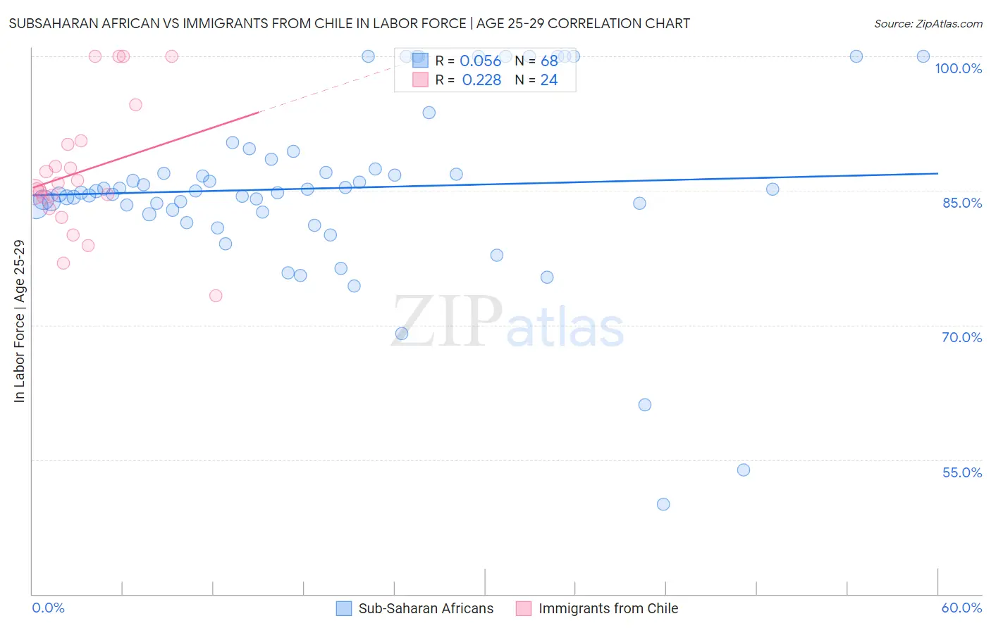 Subsaharan African vs Immigrants from Chile In Labor Force | Age 25-29