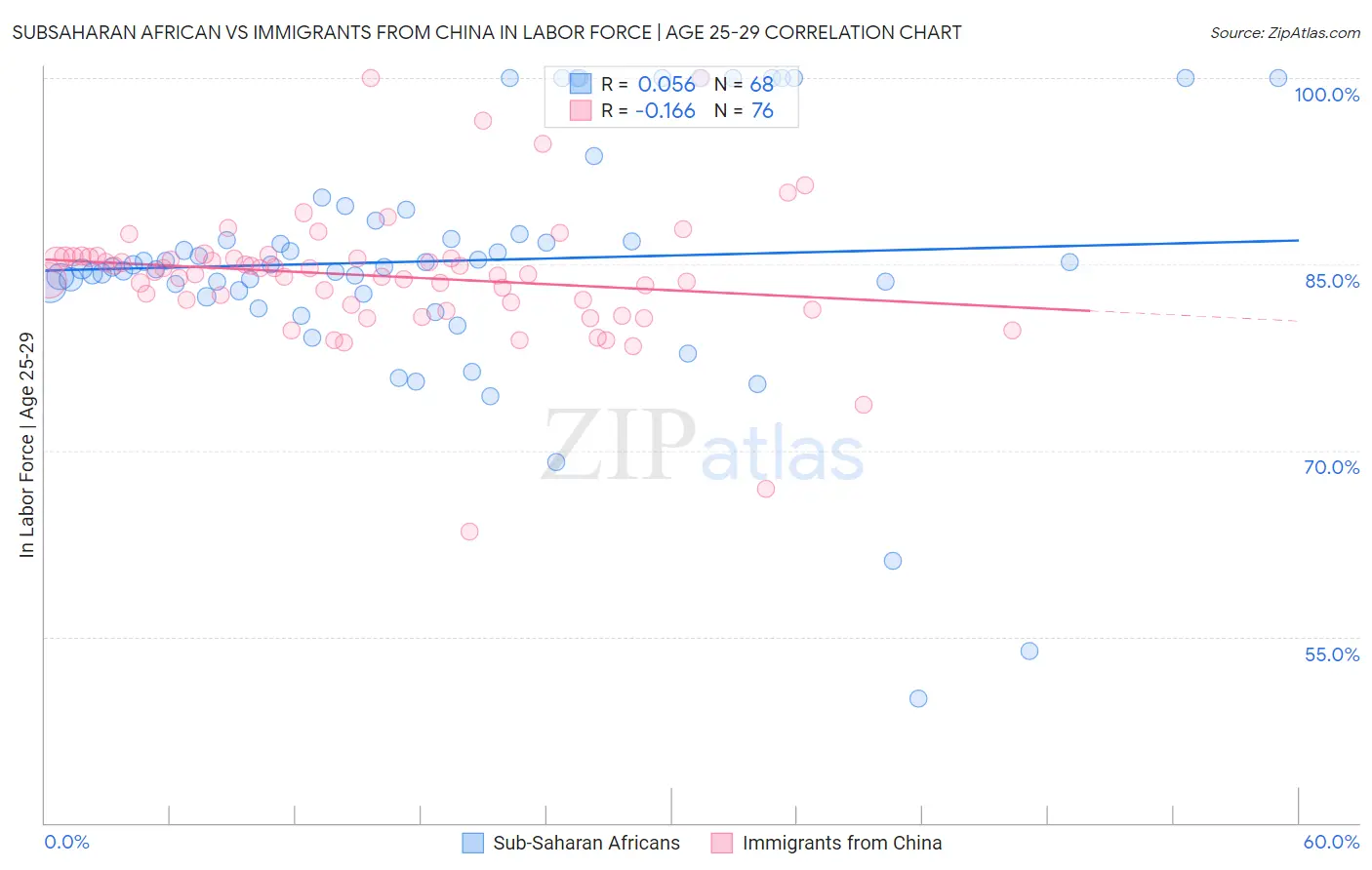 Subsaharan African vs Immigrants from China In Labor Force | Age 25-29