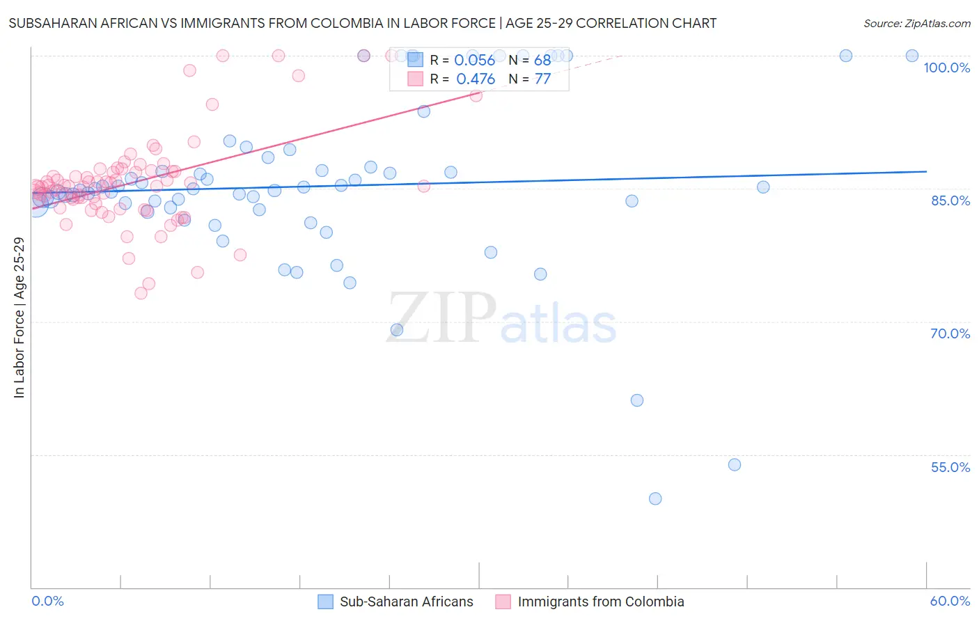 Subsaharan African vs Immigrants from Colombia In Labor Force | Age 25-29