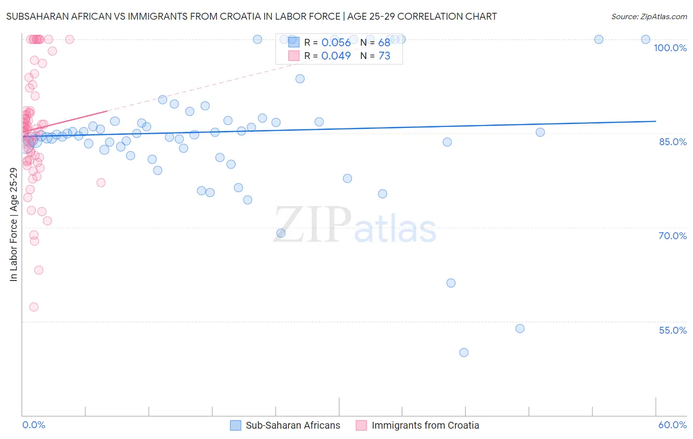 Subsaharan African vs Immigrants from Croatia In Labor Force | Age 25-29