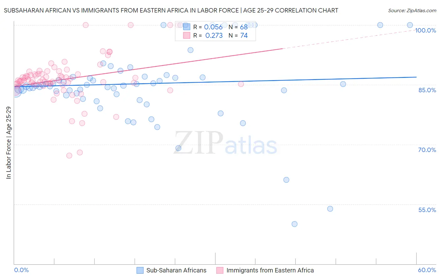 Subsaharan African vs Immigrants from Eastern Africa In Labor Force | Age 25-29