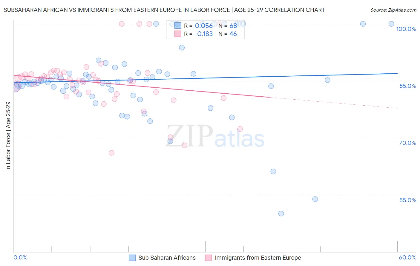 Subsaharan African vs Immigrants from Eastern Europe In Labor Force | Age 25-29