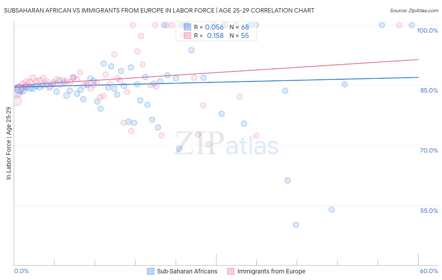 Subsaharan African vs Immigrants from Europe In Labor Force | Age 25-29