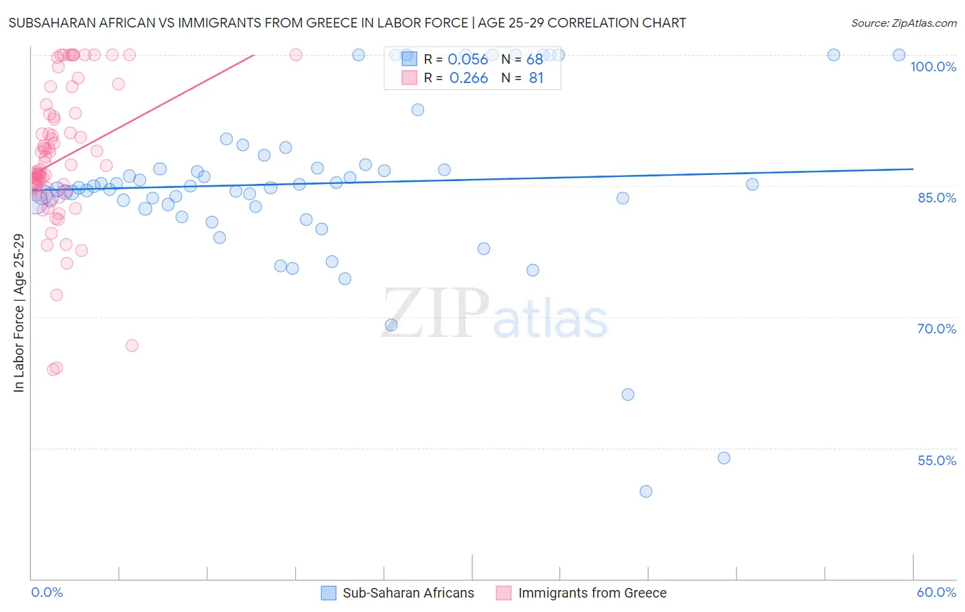 Subsaharan African vs Immigrants from Greece In Labor Force | Age 25-29