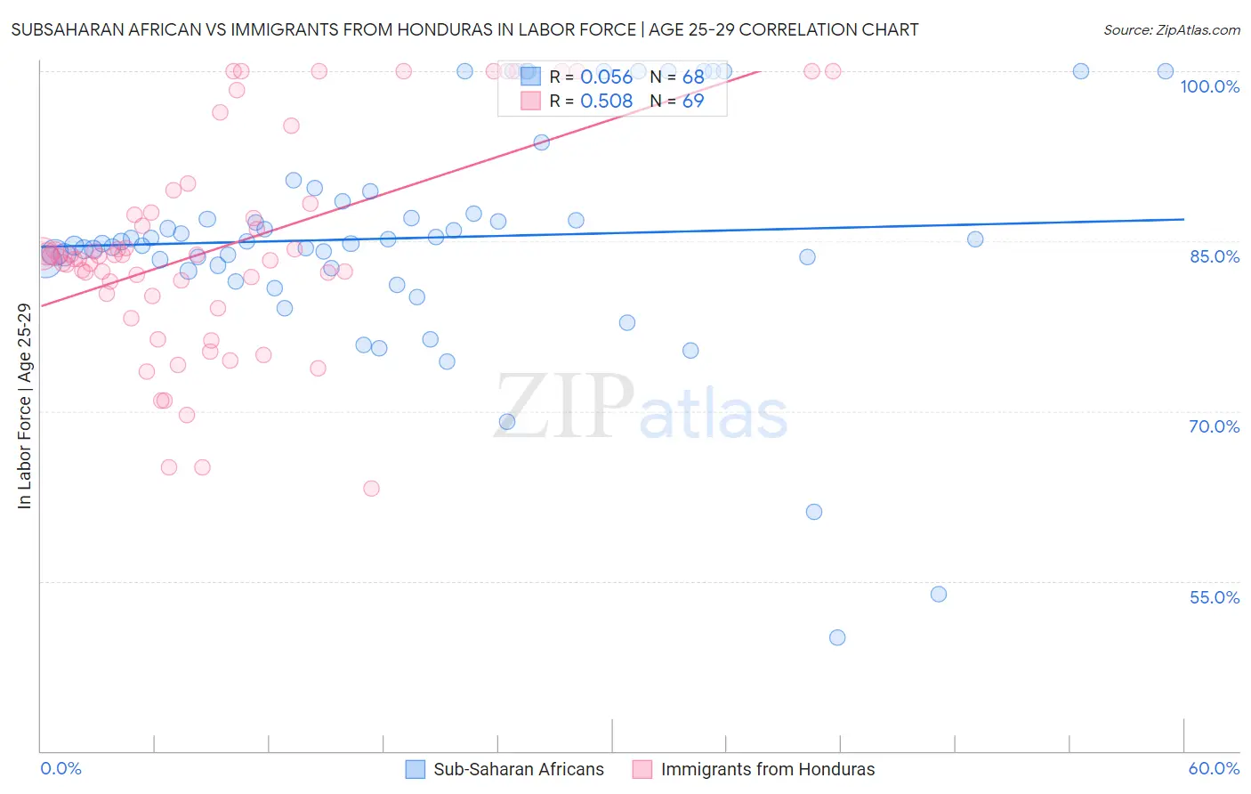 Subsaharan African vs Immigrants from Honduras In Labor Force | Age 25-29