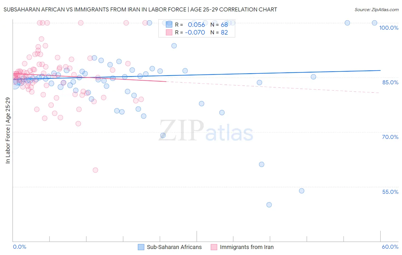 Subsaharan African vs Immigrants from Iran In Labor Force | Age 25-29