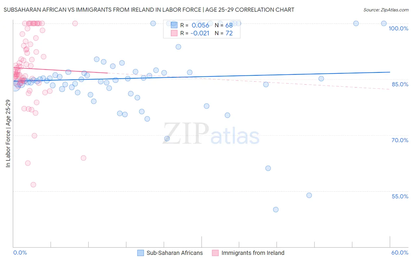 Subsaharan African vs Immigrants from Ireland In Labor Force | Age 25-29