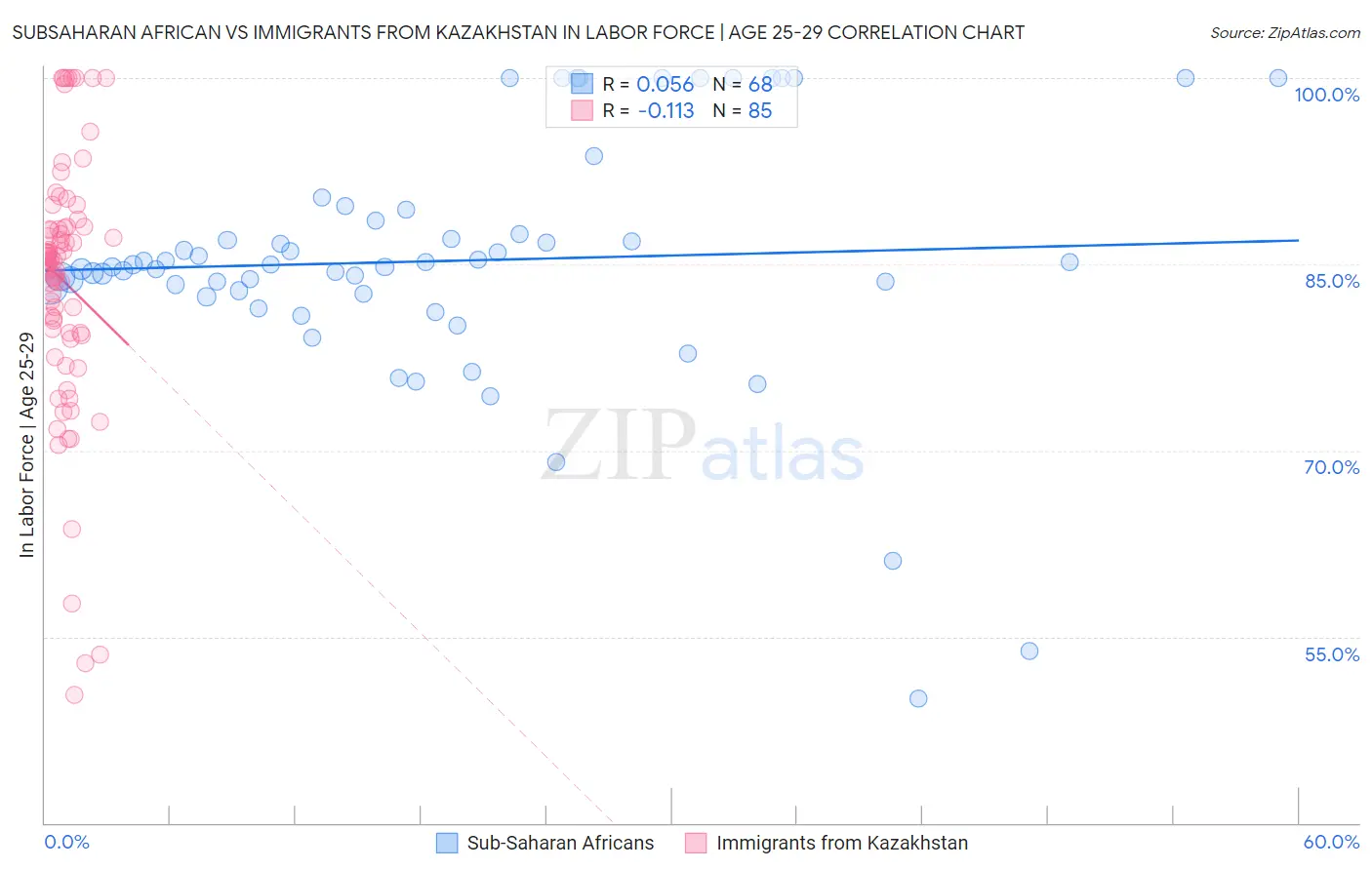 Subsaharan African vs Immigrants from Kazakhstan In Labor Force | Age 25-29