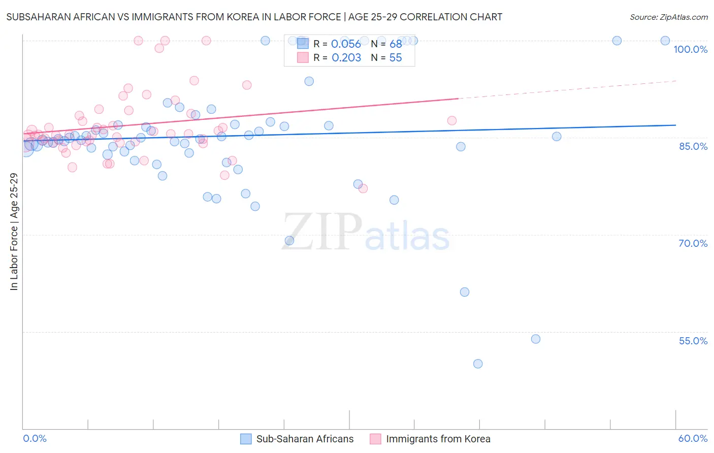 Subsaharan African vs Immigrants from Korea In Labor Force | Age 25-29