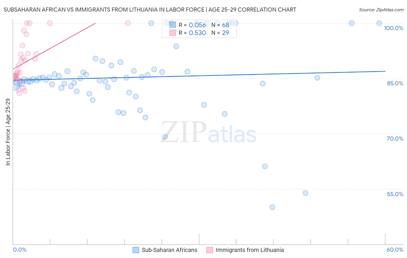 Subsaharan African vs Immigrants from Lithuania In Labor Force | Age 25-29