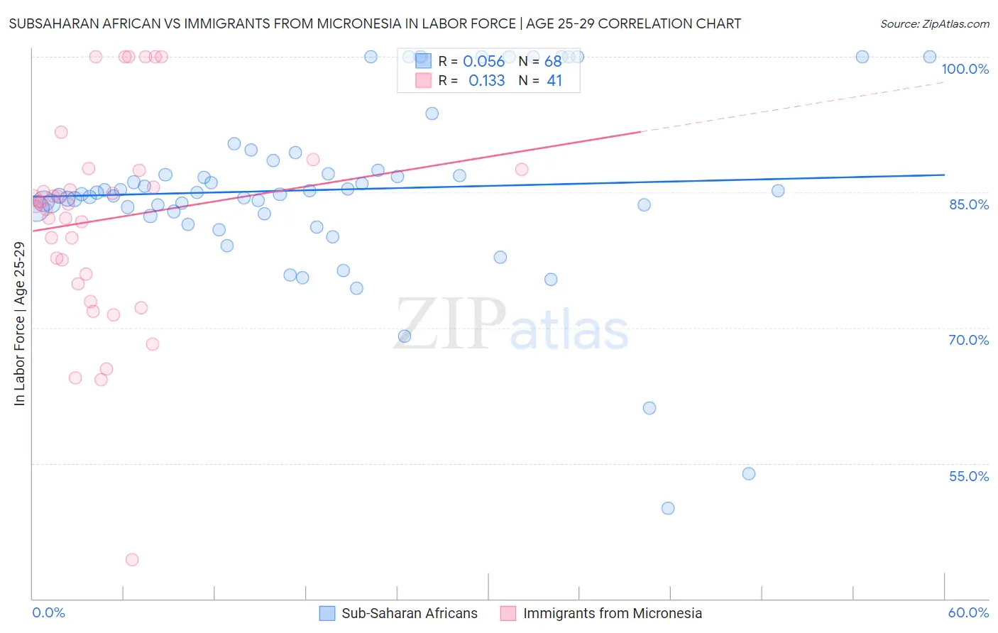 Subsaharan African vs Immigrants from Micronesia In Labor Force | Age 25-29