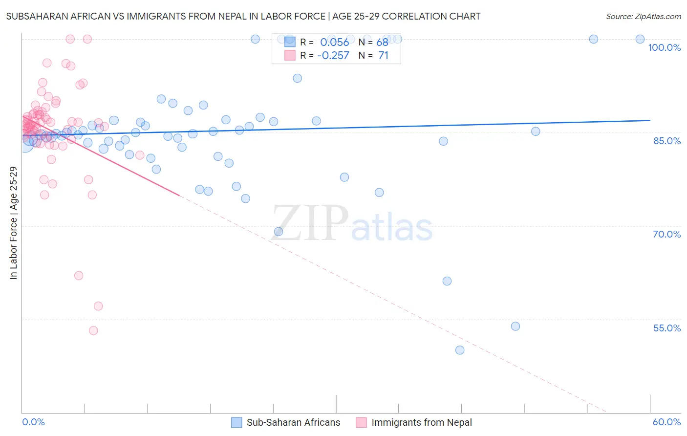 Subsaharan African vs Immigrants from Nepal In Labor Force | Age 25-29