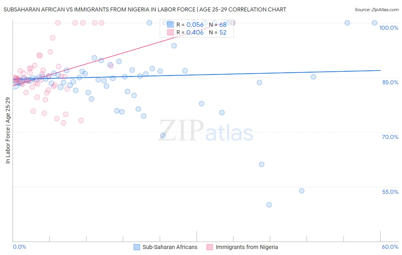 Subsaharan African vs Immigrants from Nigeria In Labor Force | Age 25-29