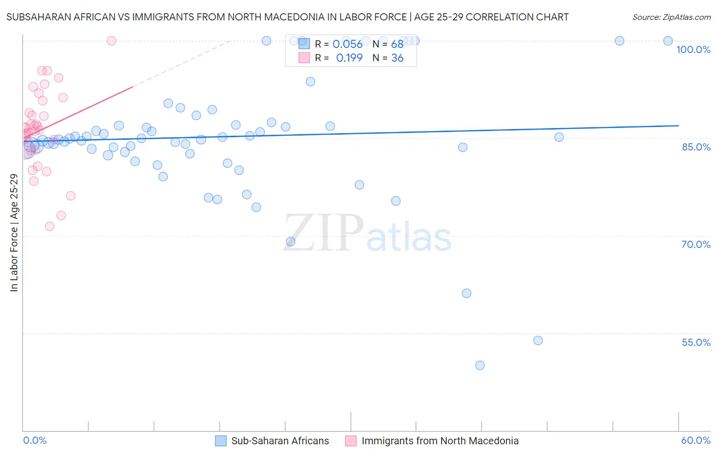 Subsaharan African vs Immigrants from North Macedonia In Labor Force | Age 25-29