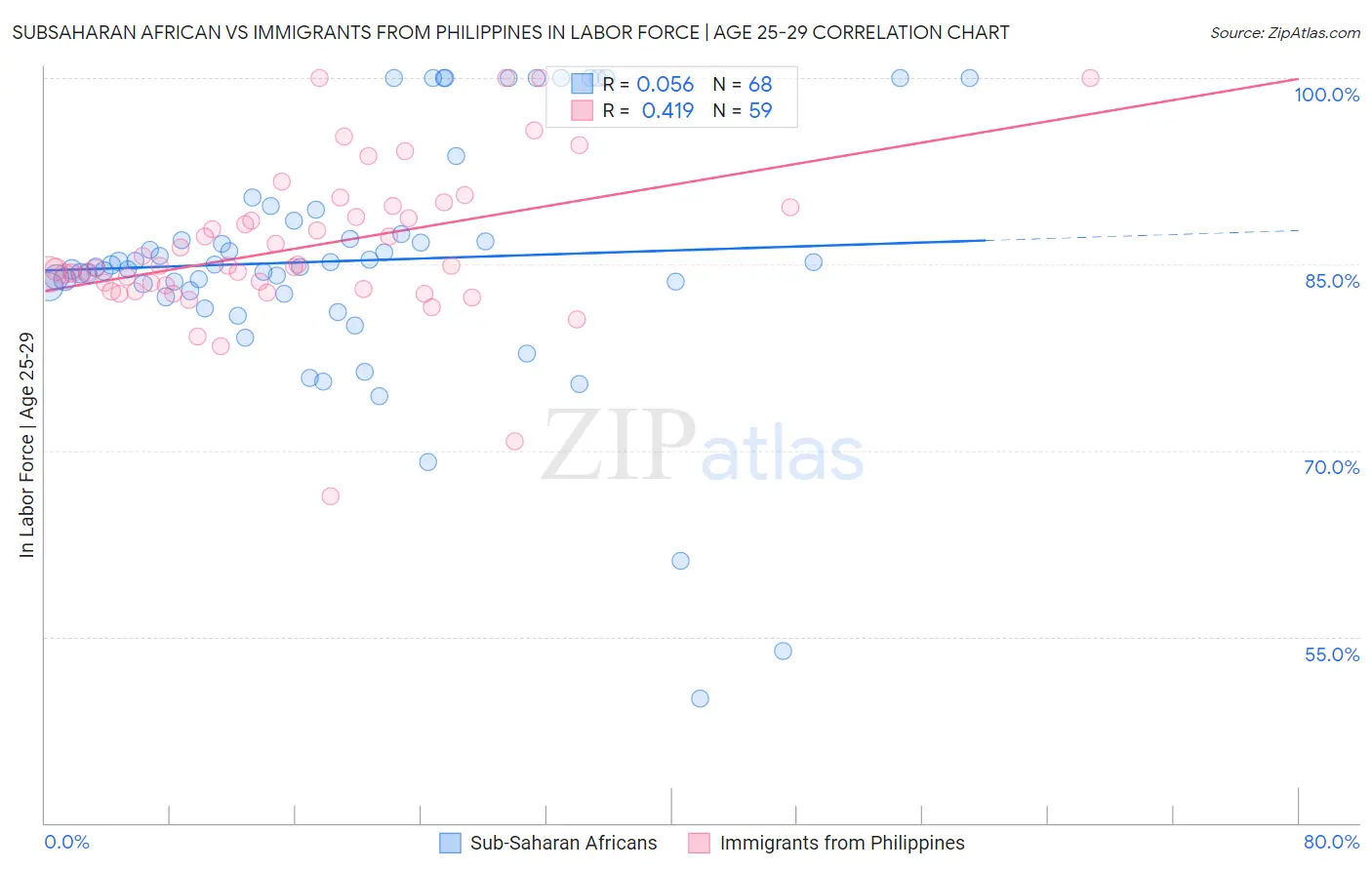 Subsaharan African vs Immigrants from Philippines In Labor Force | Age 25-29