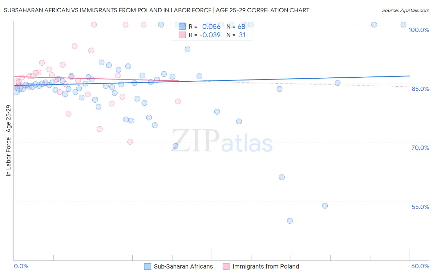 Subsaharan African vs Immigrants from Poland In Labor Force | Age 25-29